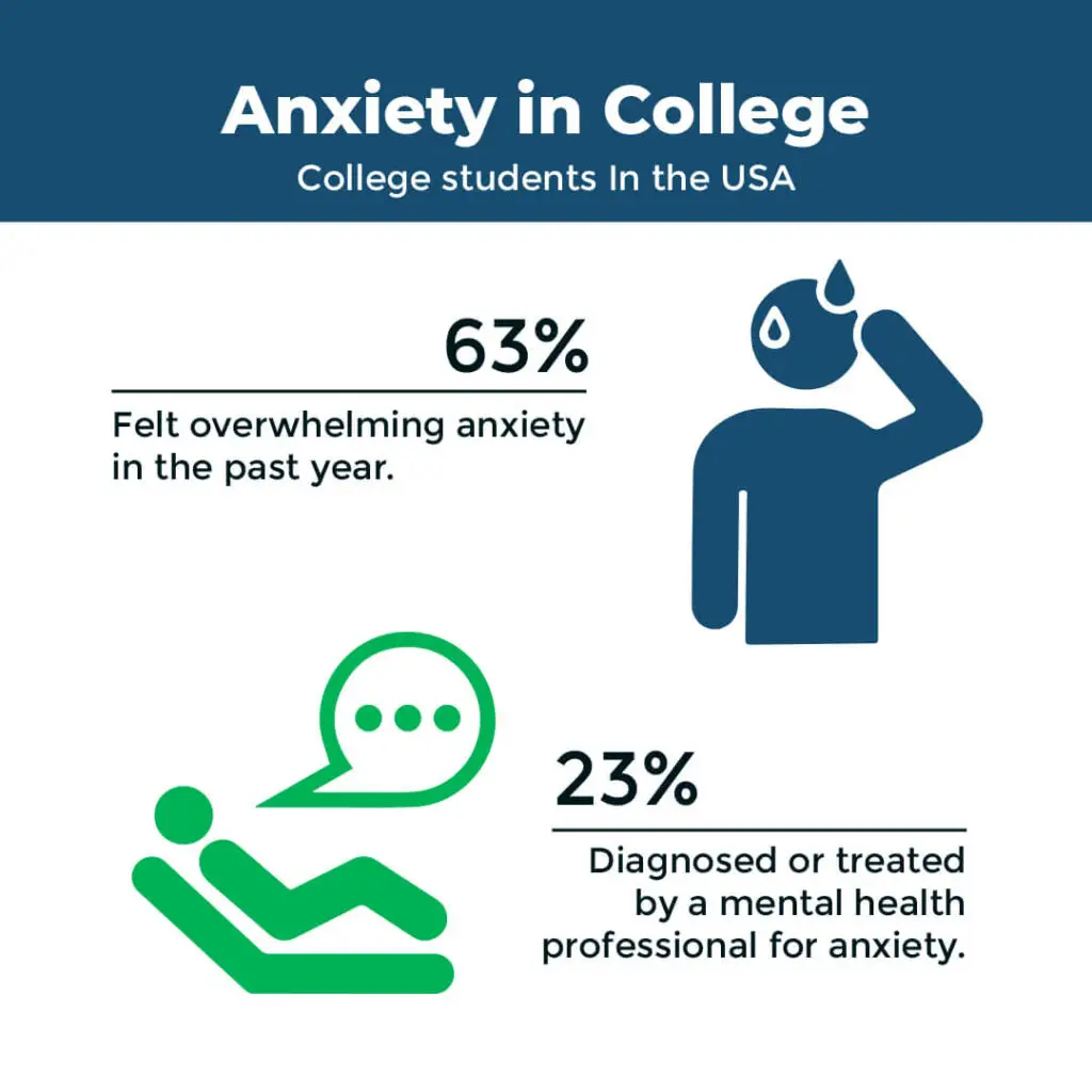 Addressing Anxiety in Colleges and Universities