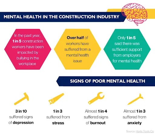 Mental health in the construction industry infographic.