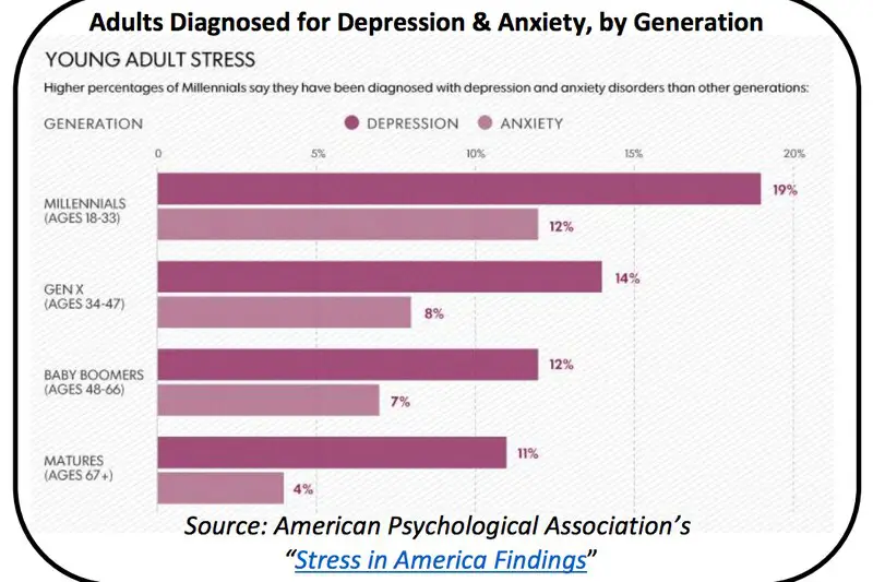 The Impact of Anxiety on Baby Boomers