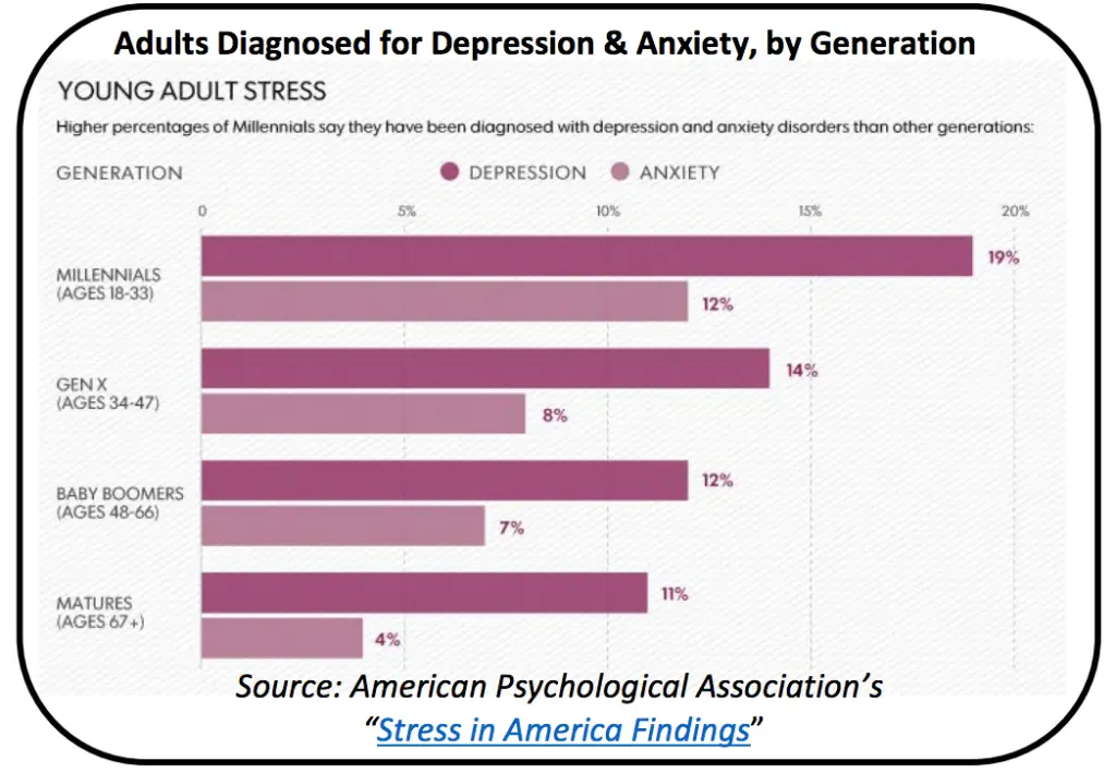 A bar chart showing the percentage of adults diagnosed for depression and anxiety.