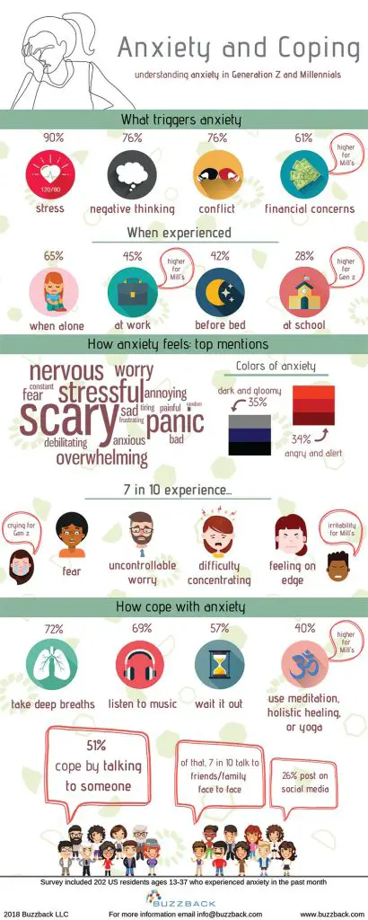 Anxiety and co-occurring disorders infographic.